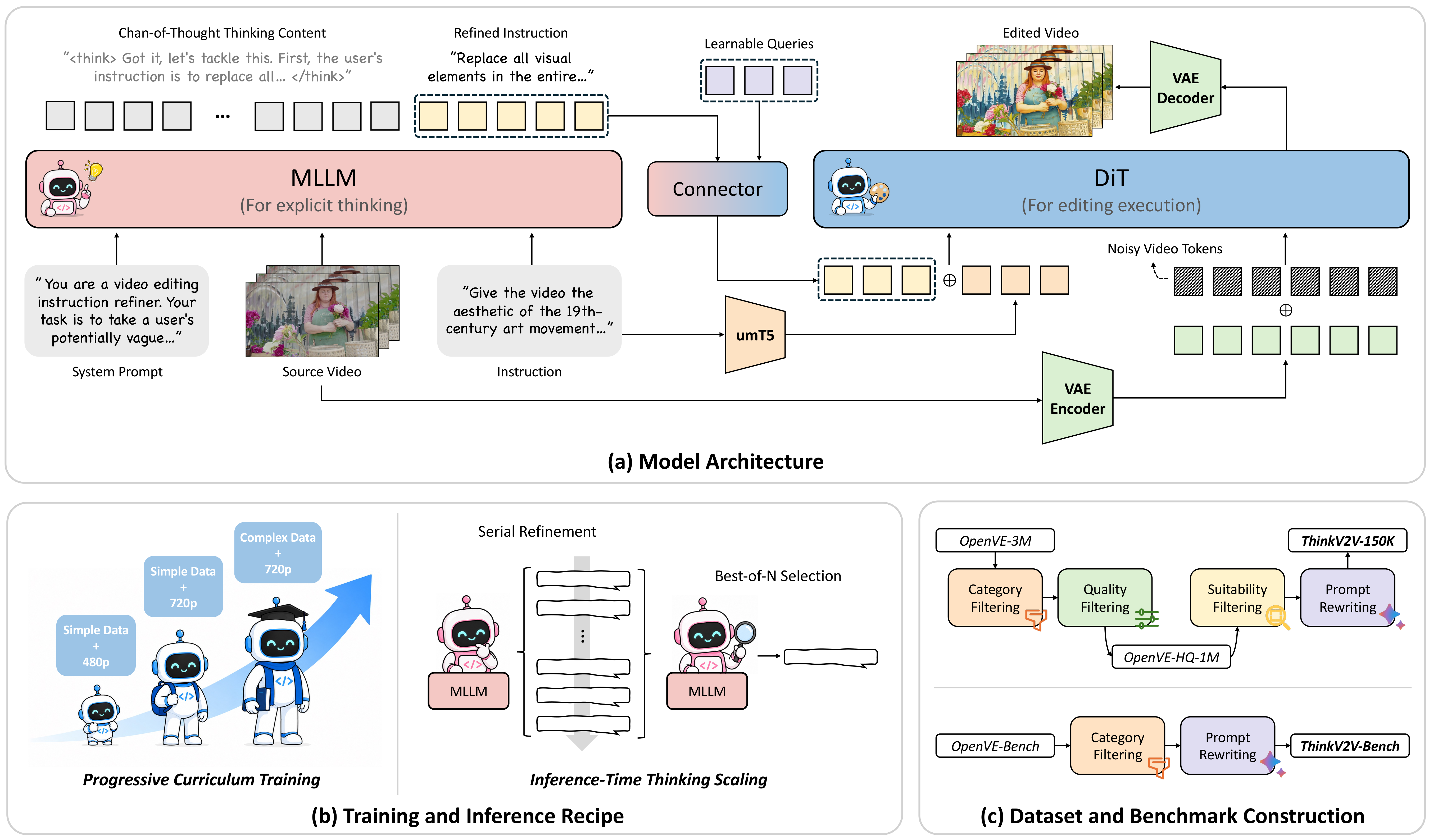 Pipeline of ThinkV2V